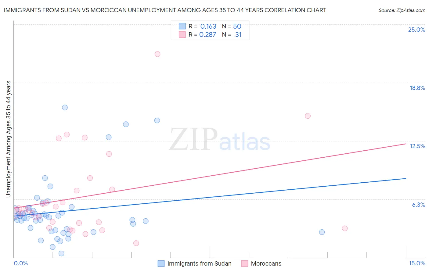 Immigrants from Sudan vs Moroccan Unemployment Among Ages 35 to 44 years