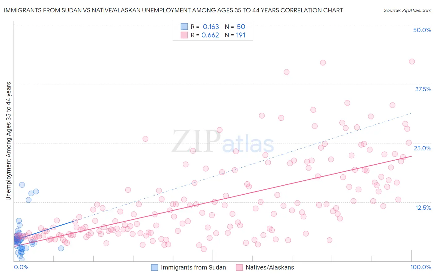 Immigrants from Sudan vs Native/Alaskan Unemployment Among Ages 35 to 44 years