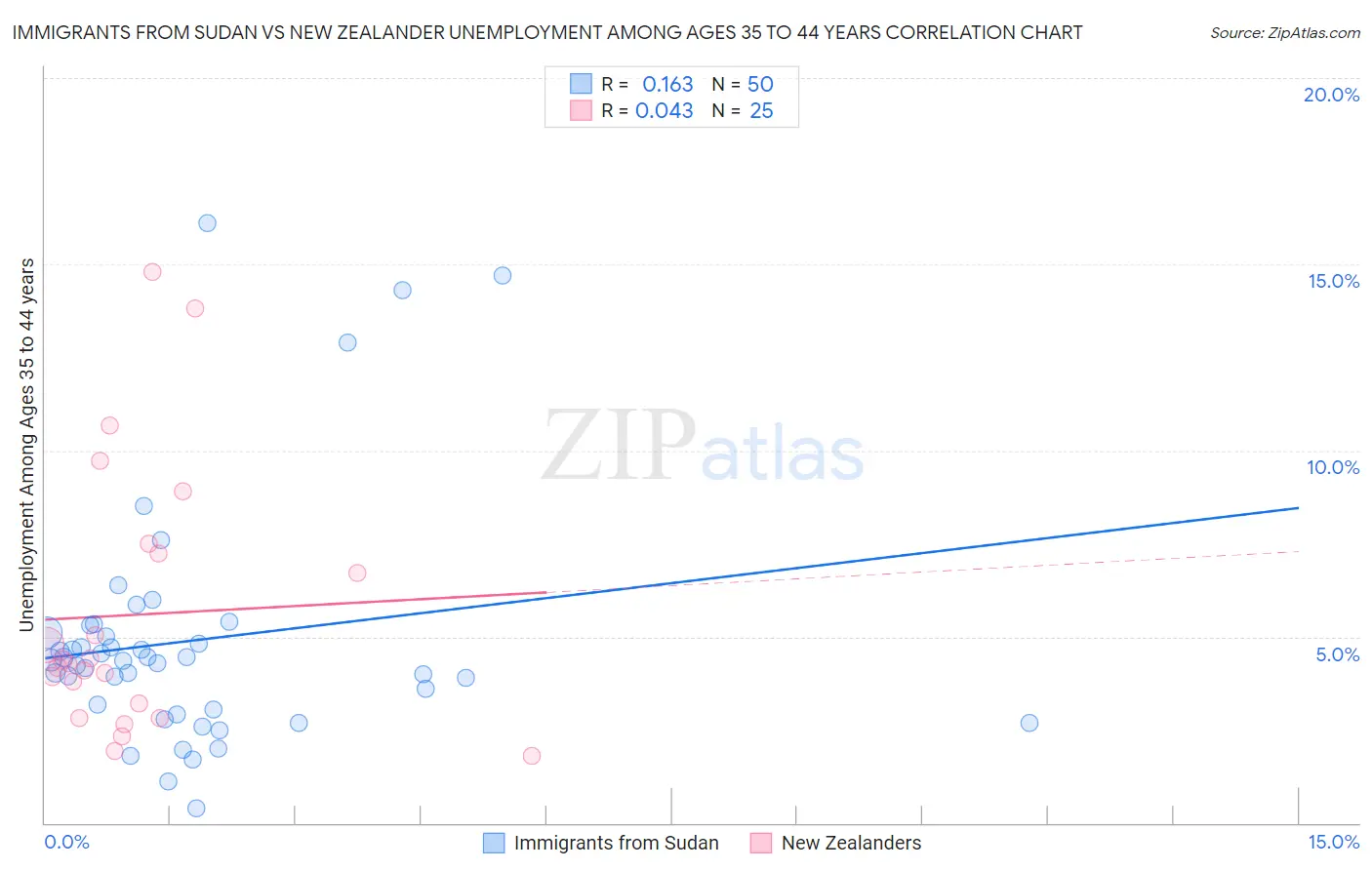 Immigrants from Sudan vs New Zealander Unemployment Among Ages 35 to 44 years