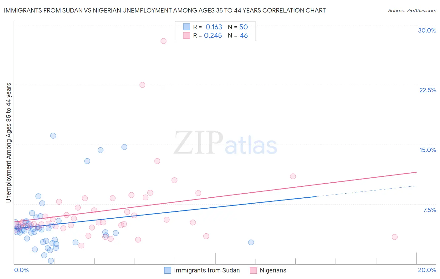 Immigrants from Sudan vs Nigerian Unemployment Among Ages 35 to 44 years