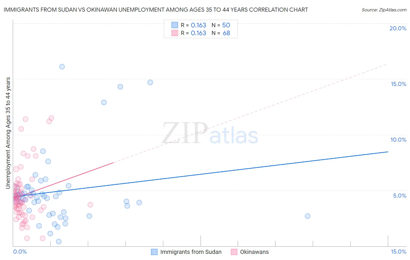 Immigrants from Sudan vs Okinawan Unemployment Among Ages 35 to 44 years