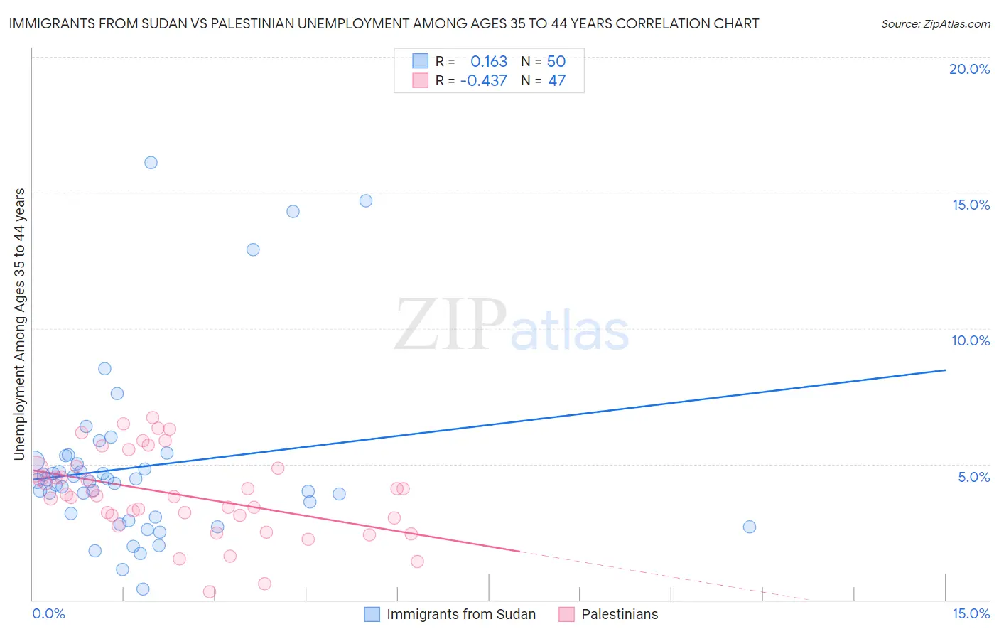 Immigrants from Sudan vs Palestinian Unemployment Among Ages 35 to 44 years