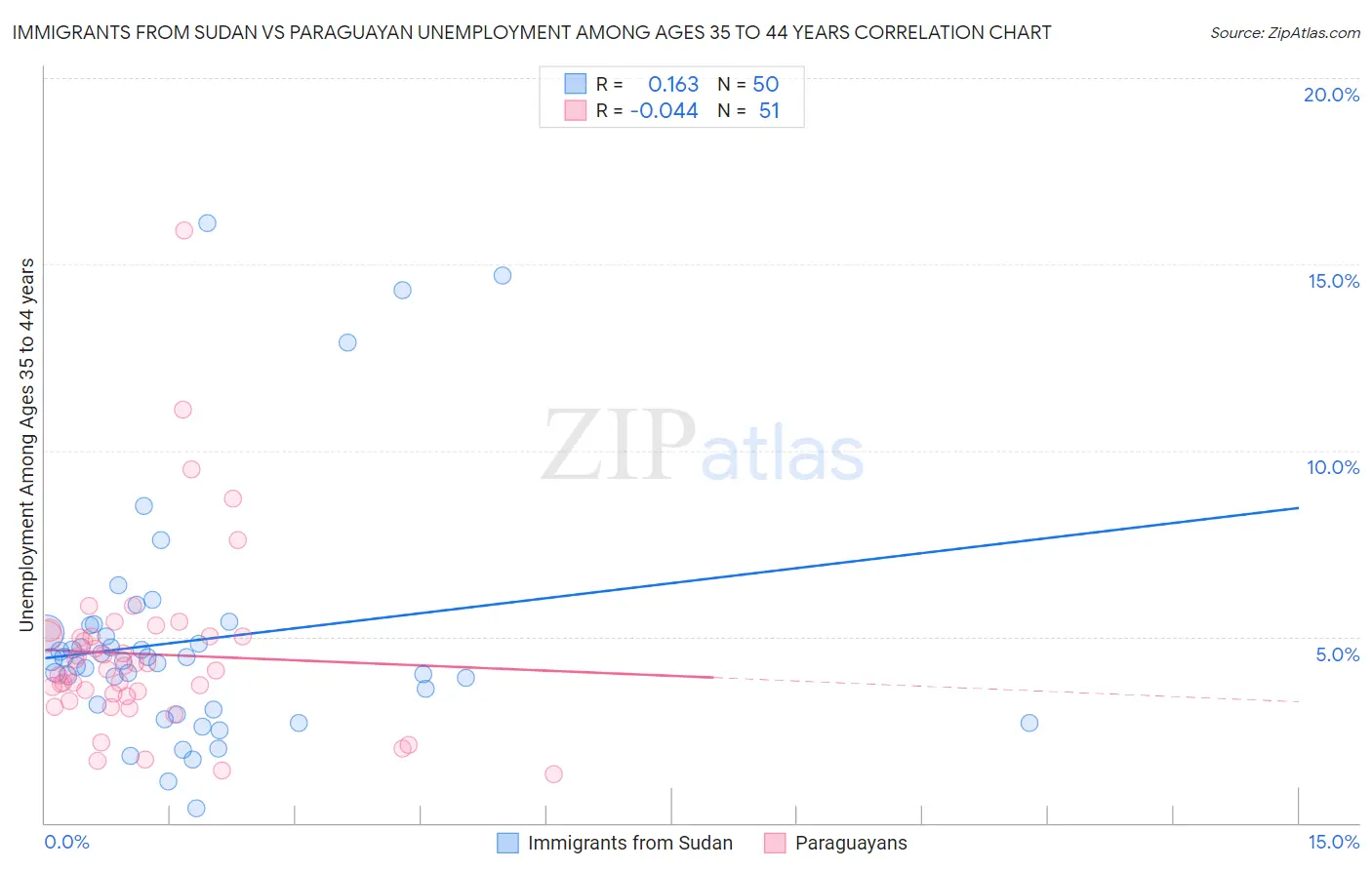 Immigrants from Sudan vs Paraguayan Unemployment Among Ages 35 to 44 years