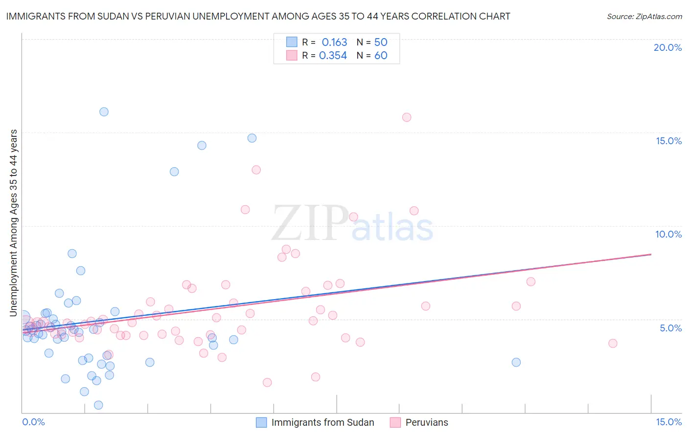 Immigrants from Sudan vs Peruvian Unemployment Among Ages 35 to 44 years