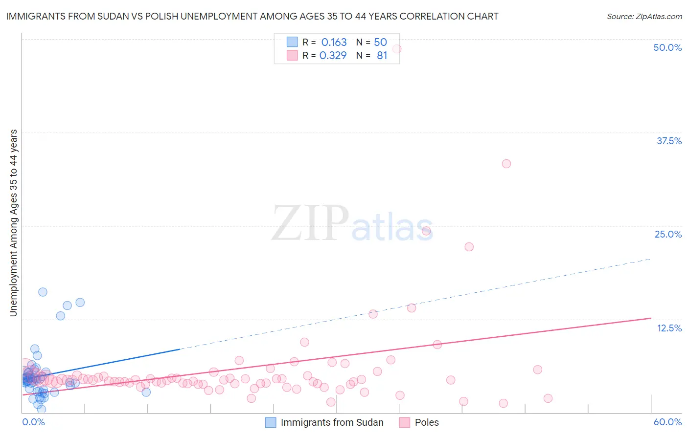 Immigrants from Sudan vs Polish Unemployment Among Ages 35 to 44 years