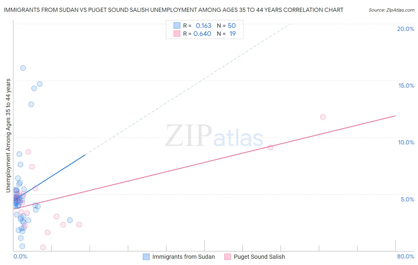 Immigrants from Sudan vs Puget Sound Salish Unemployment Among Ages 35 to 44 years