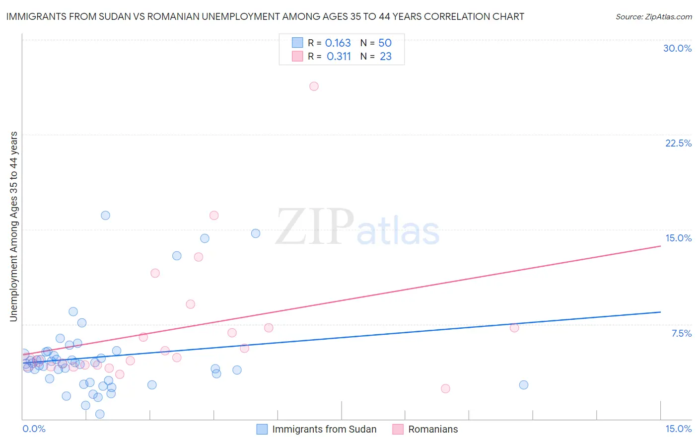 Immigrants from Sudan vs Romanian Unemployment Among Ages 35 to 44 years