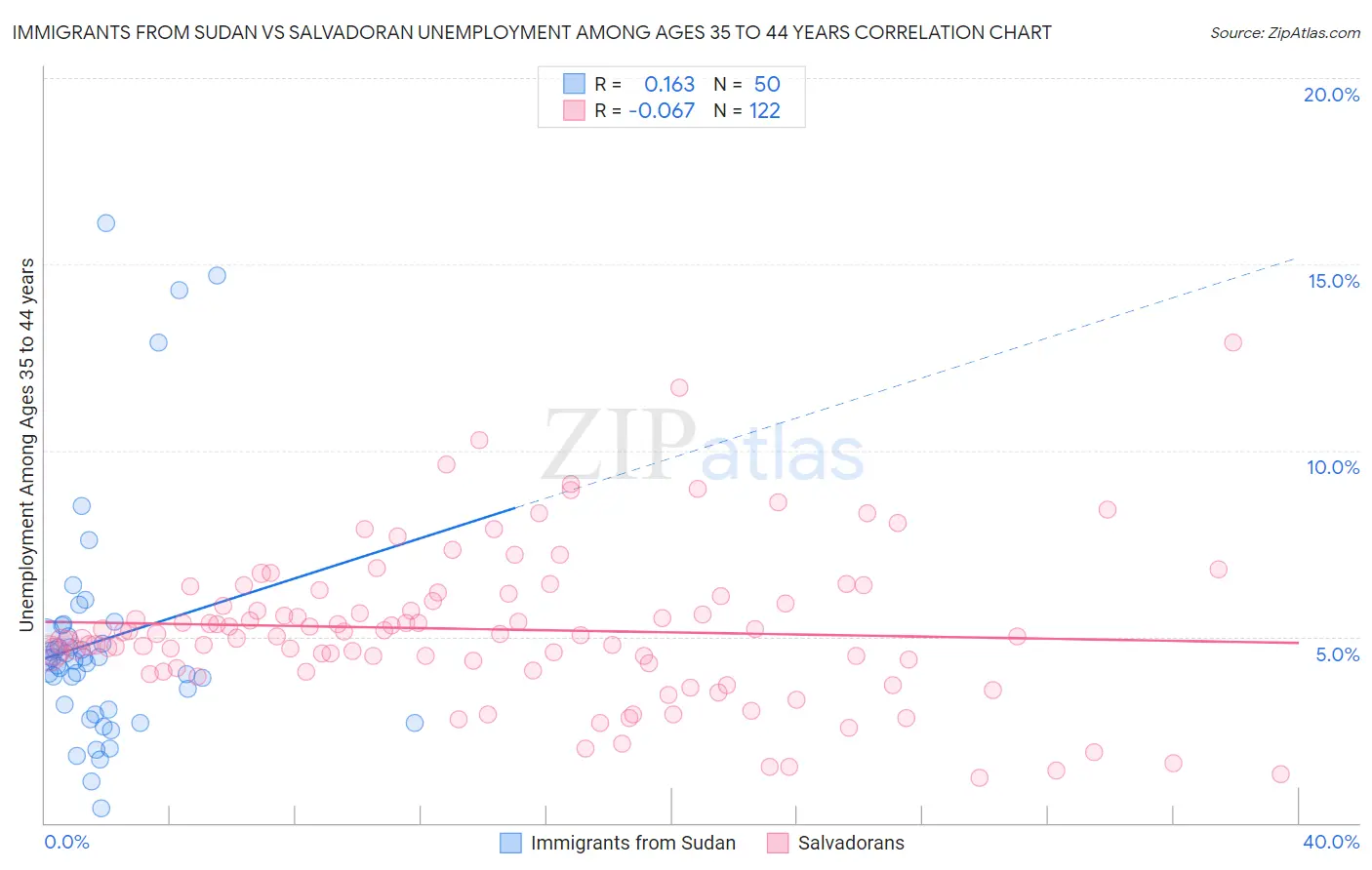Immigrants from Sudan vs Salvadoran Unemployment Among Ages 35 to 44 years