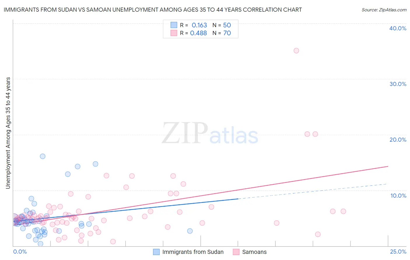 Immigrants from Sudan vs Samoan Unemployment Among Ages 35 to 44 years