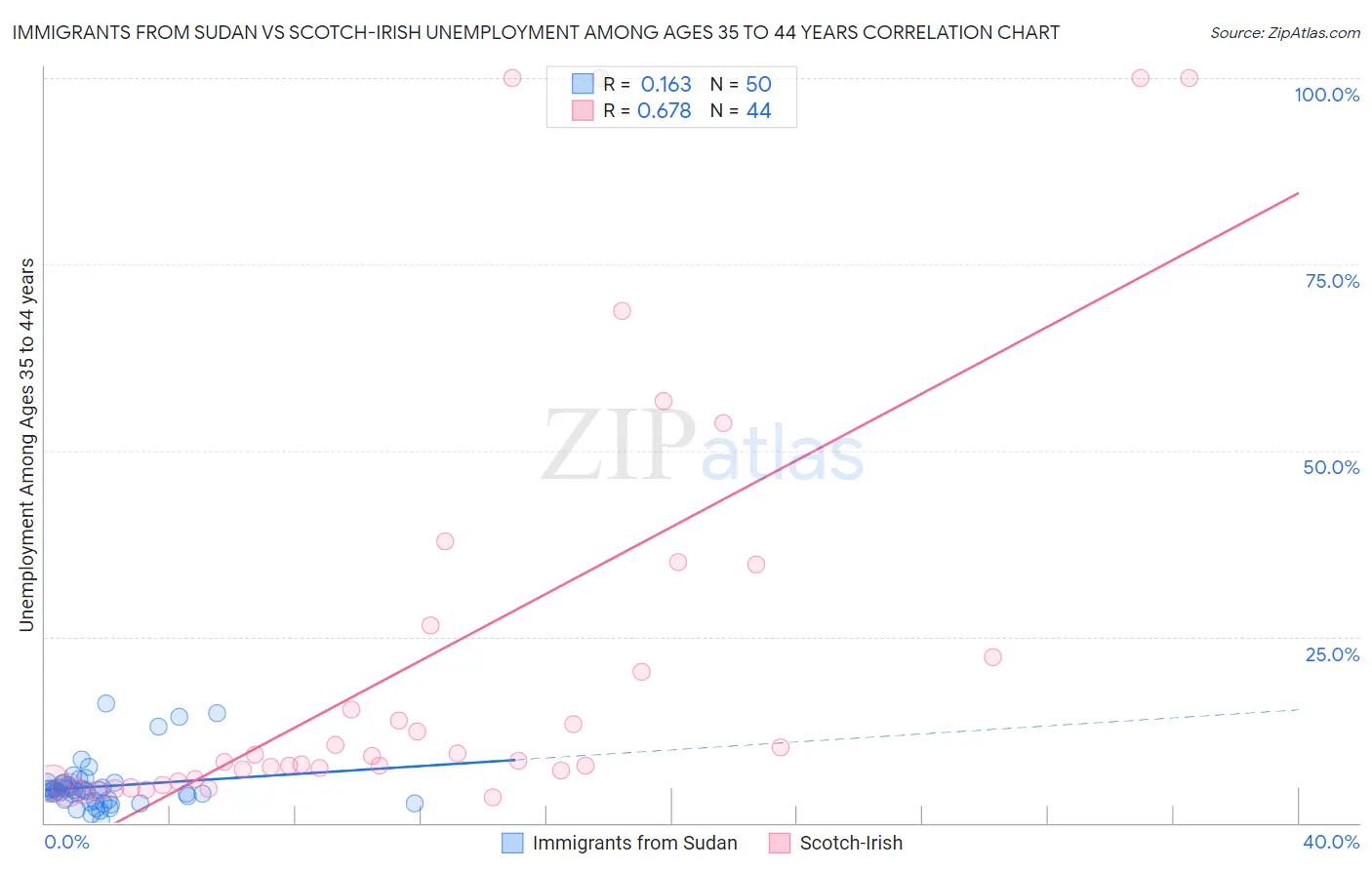 Immigrants from Sudan vs Scotch-Irish Unemployment Among Ages 35 to 44 years