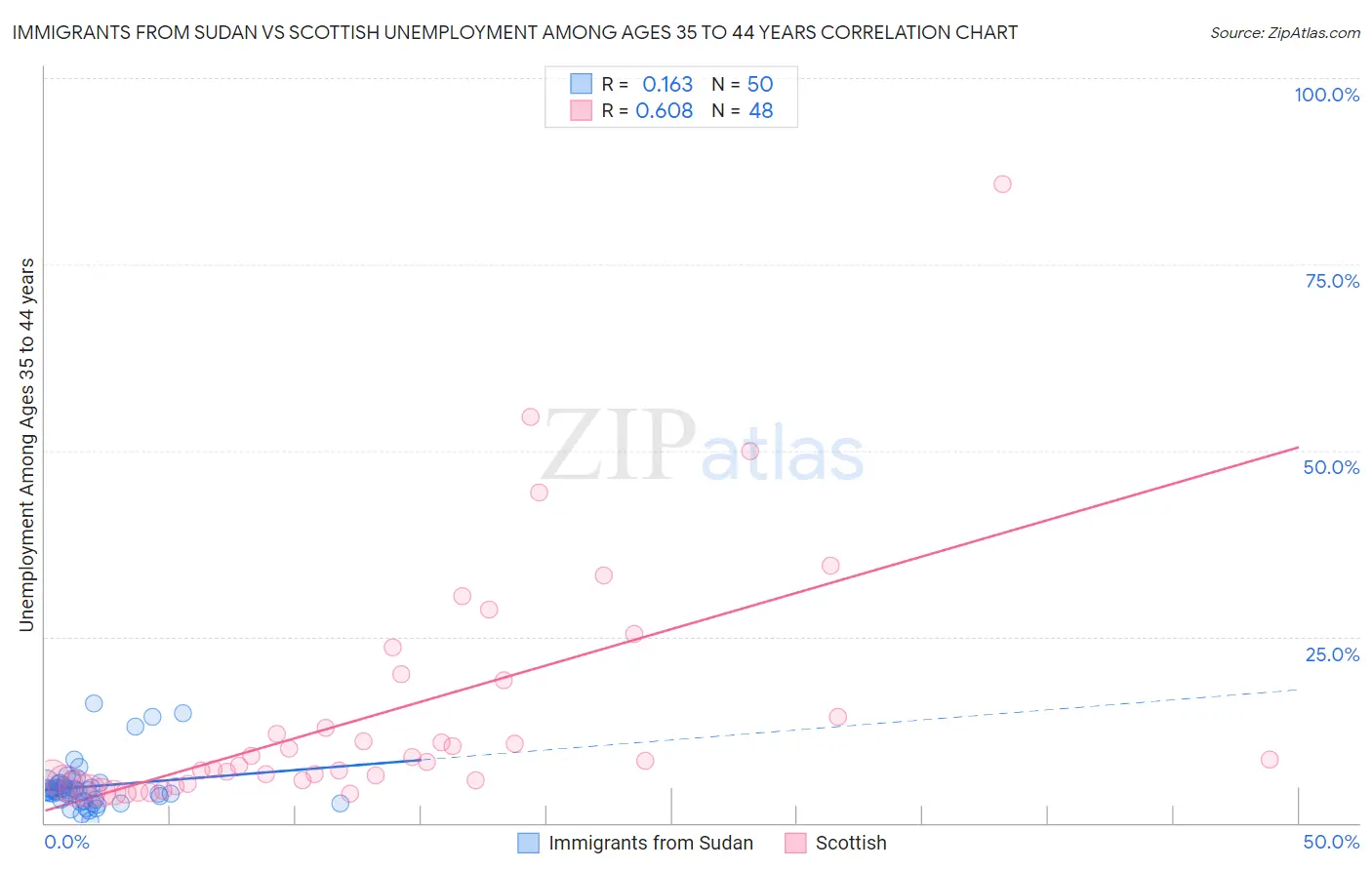 Immigrants from Sudan vs Scottish Unemployment Among Ages 35 to 44 years