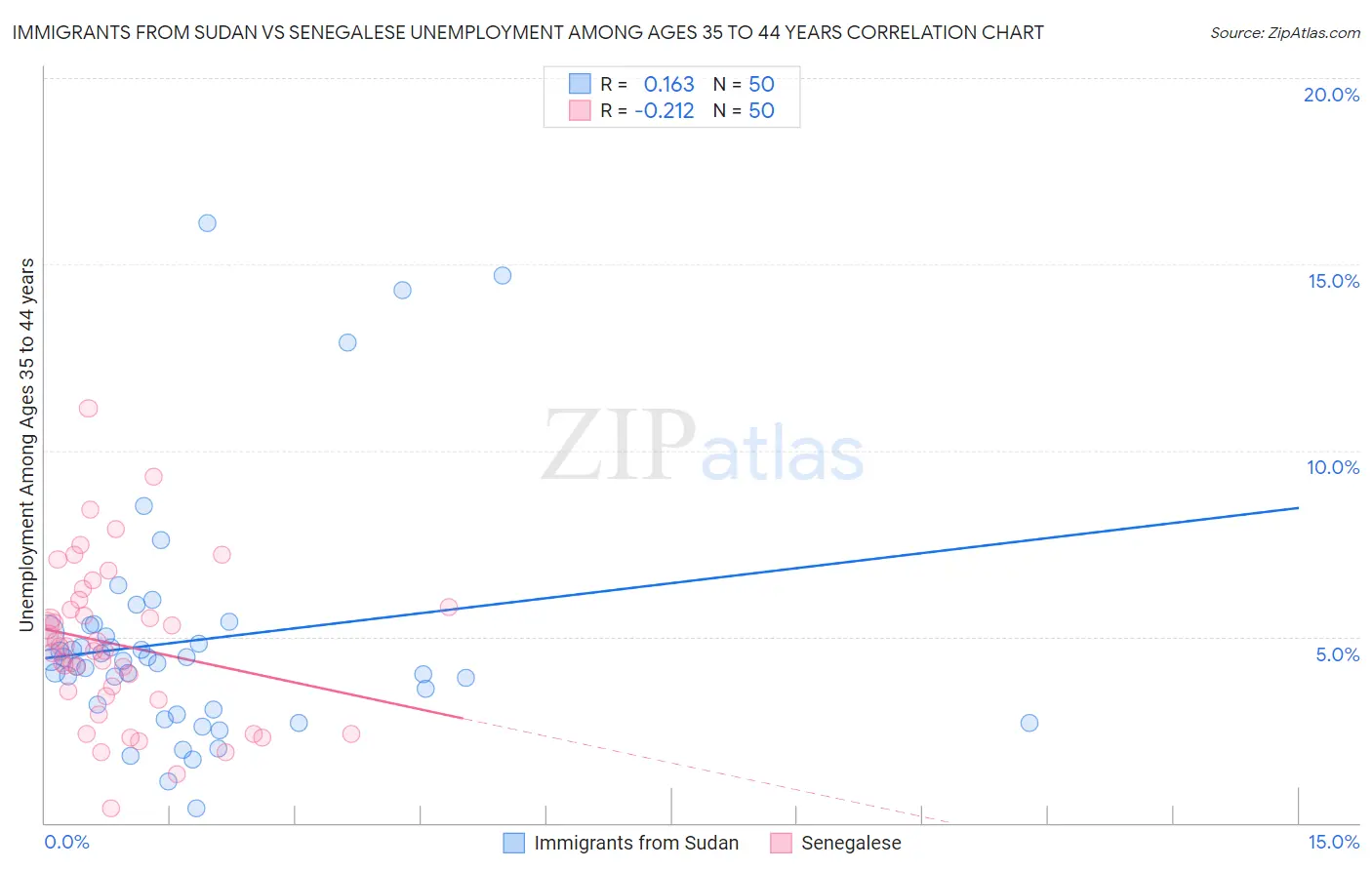 Immigrants from Sudan vs Senegalese Unemployment Among Ages 35 to 44 years