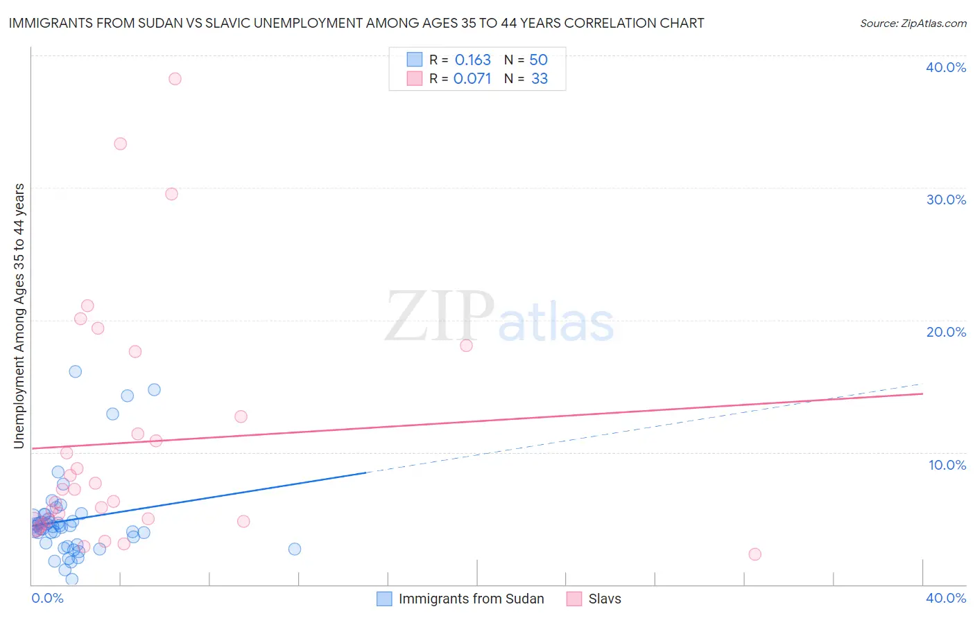 Immigrants from Sudan vs Slavic Unemployment Among Ages 35 to 44 years