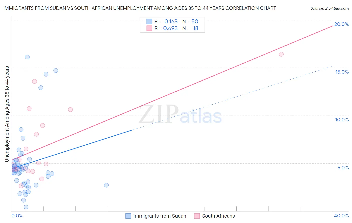 Immigrants from Sudan vs South African Unemployment Among Ages 35 to 44 years