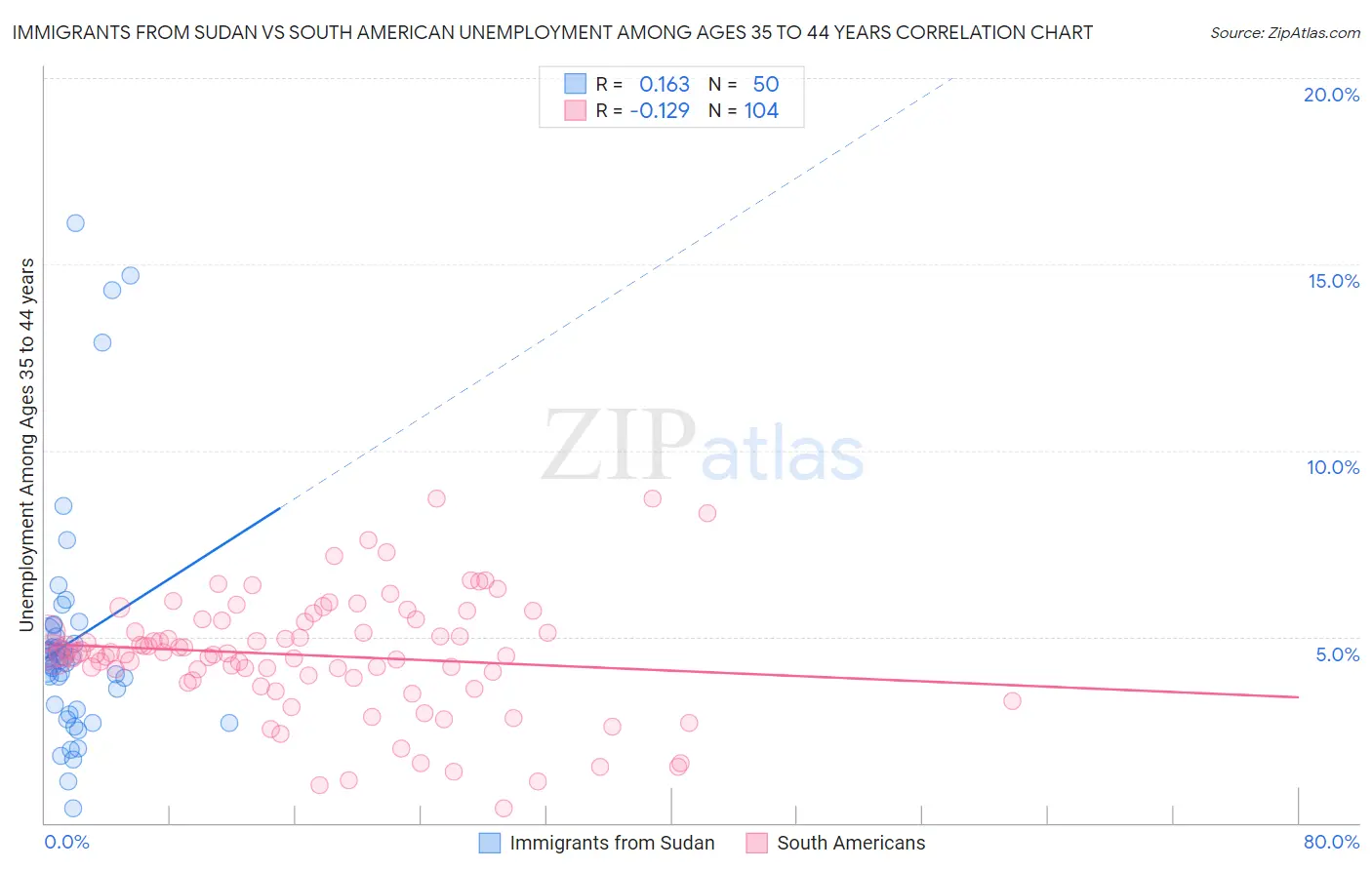 Immigrants from Sudan vs South American Unemployment Among Ages 35 to 44 years