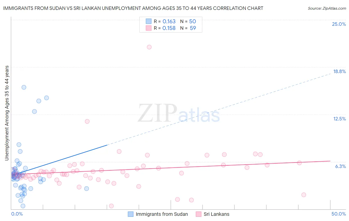 Immigrants from Sudan vs Sri Lankan Unemployment Among Ages 35 to 44 years