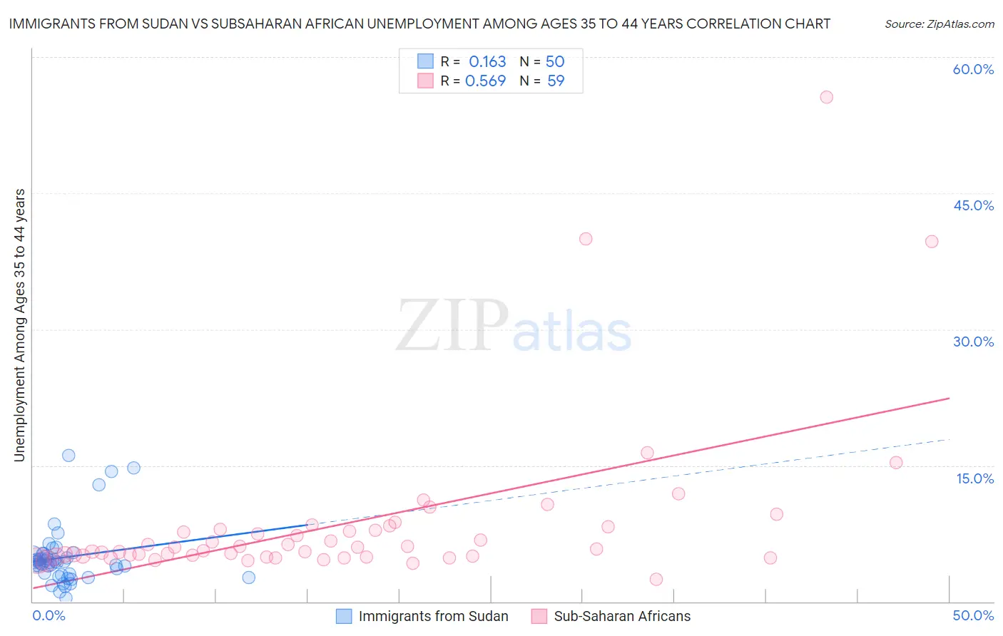 Immigrants from Sudan vs Subsaharan African Unemployment Among Ages 35 to 44 years