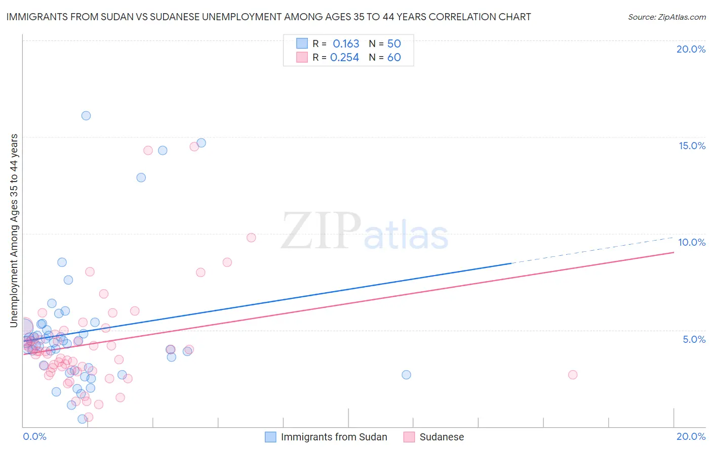 Immigrants from Sudan vs Sudanese Unemployment Among Ages 35 to 44 years