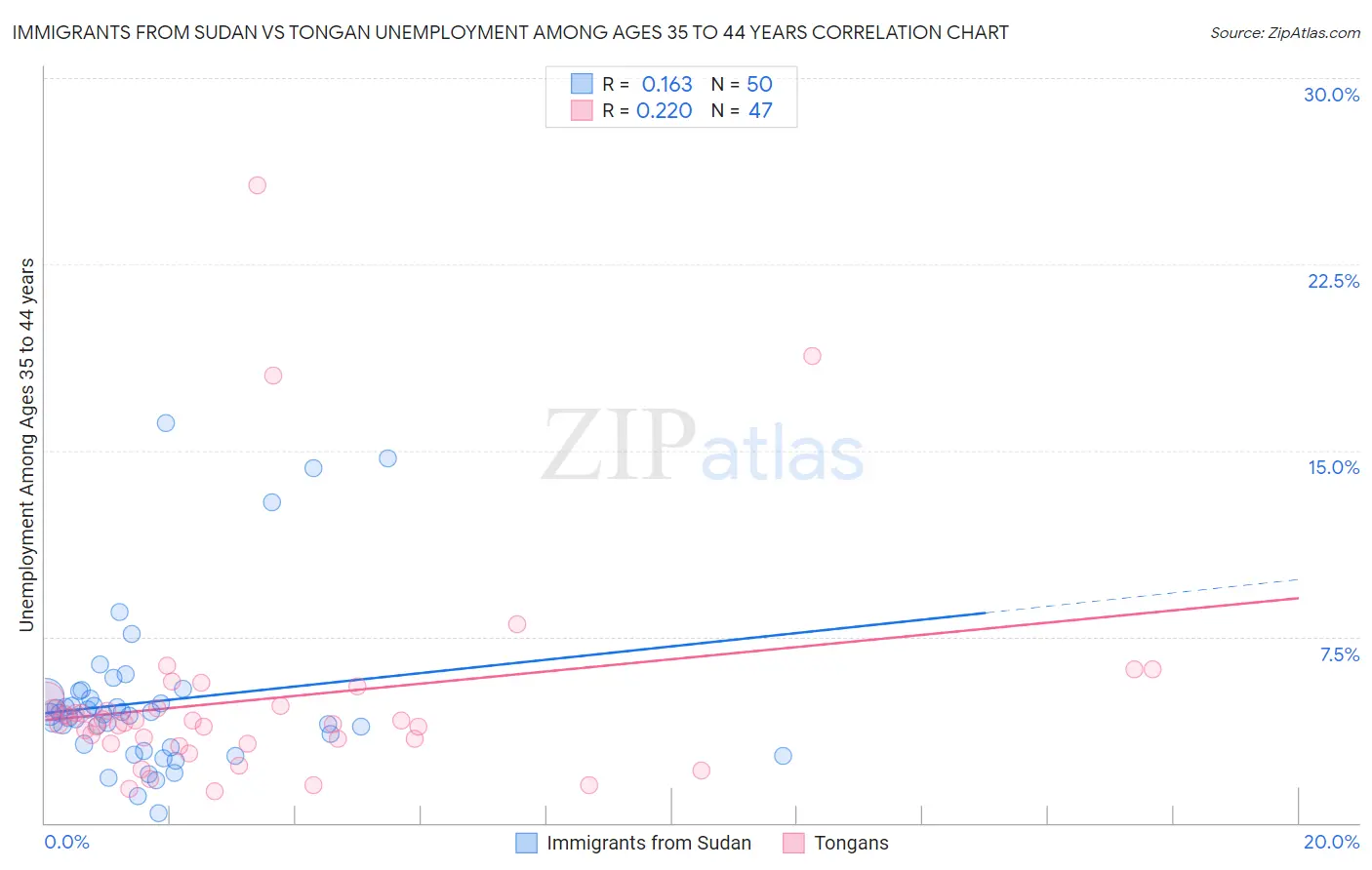 Immigrants from Sudan vs Tongan Unemployment Among Ages 35 to 44 years