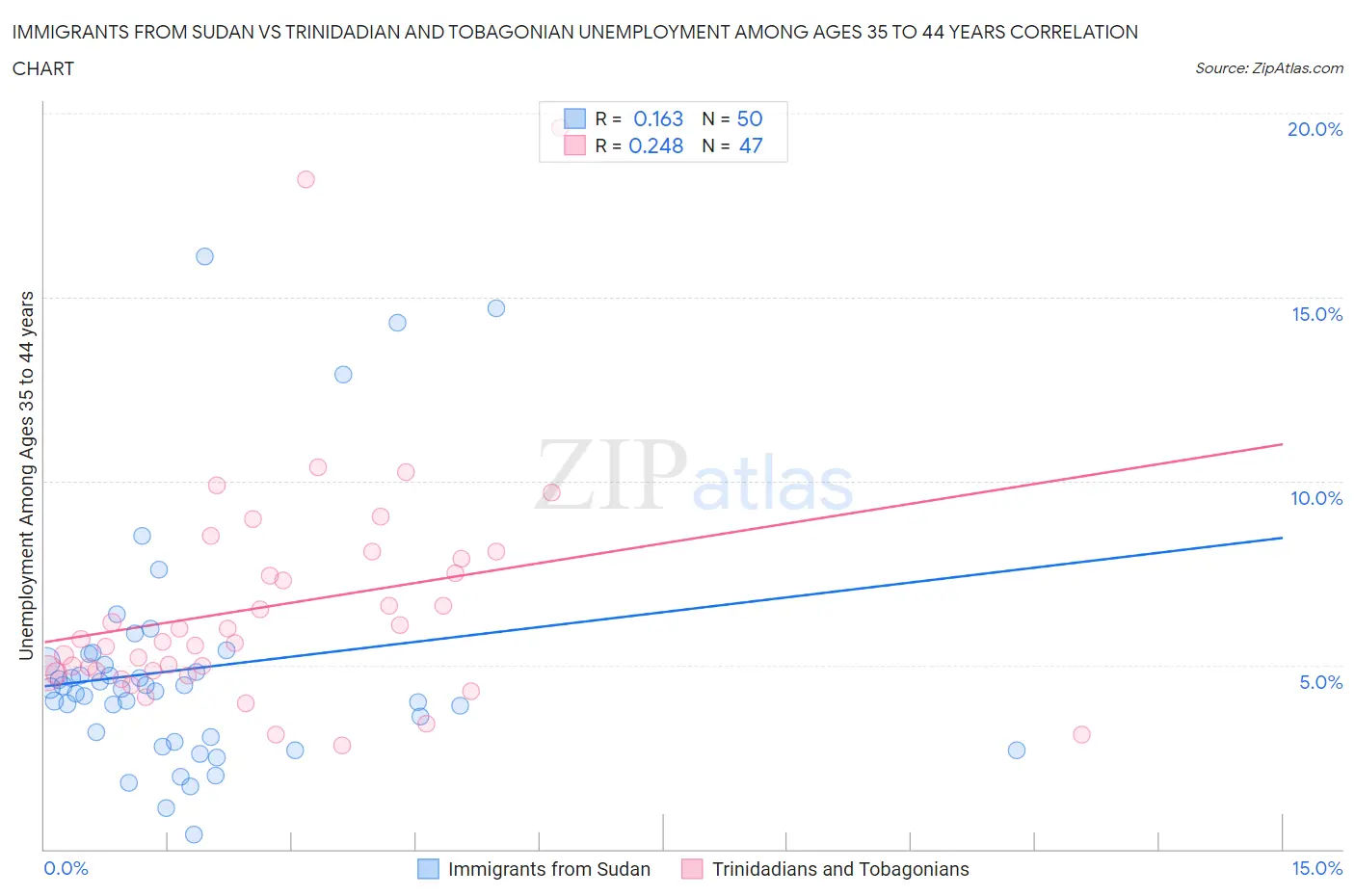 Immigrants from Sudan vs Trinidadian and Tobagonian Unemployment Among Ages 35 to 44 years