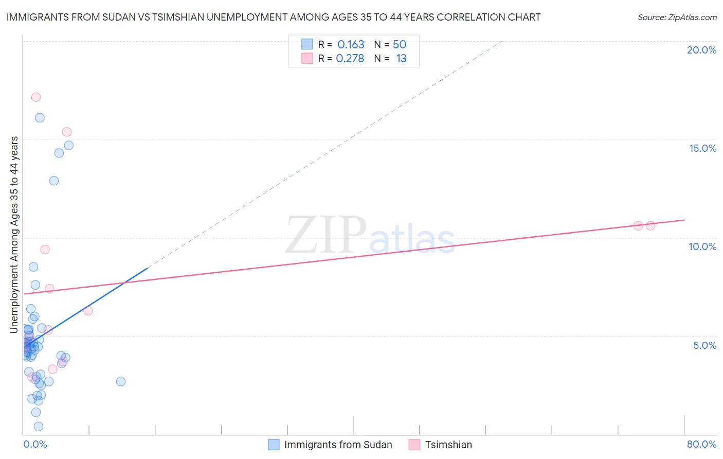 Immigrants from Sudan vs Tsimshian Unemployment Among Ages 35 to 44 years