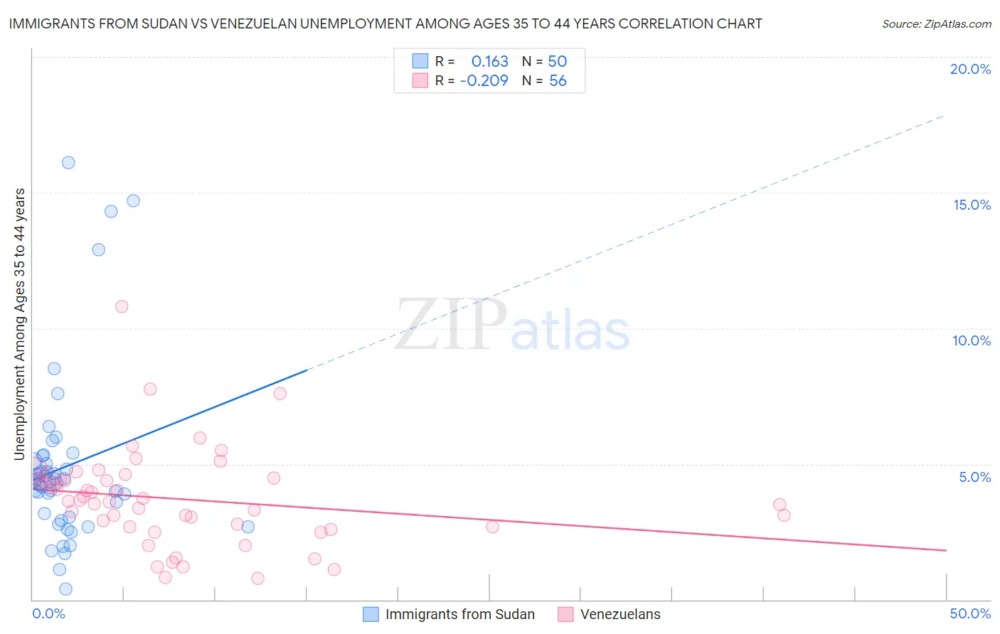 Immigrants from Sudan vs Venezuelan Unemployment Among Ages 35 to 44 years