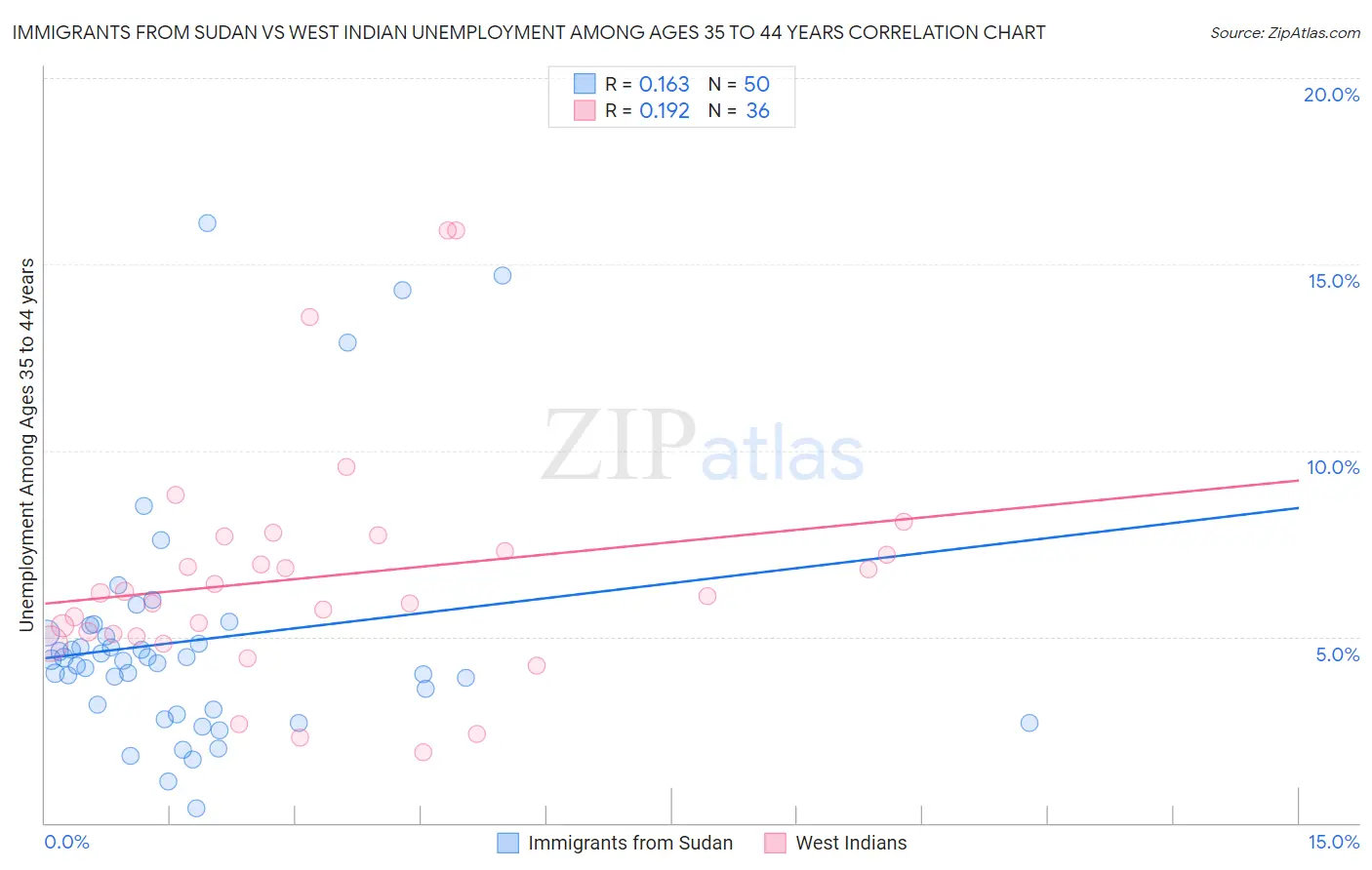 Immigrants from Sudan vs West Indian Unemployment Among Ages 35 to 44 years