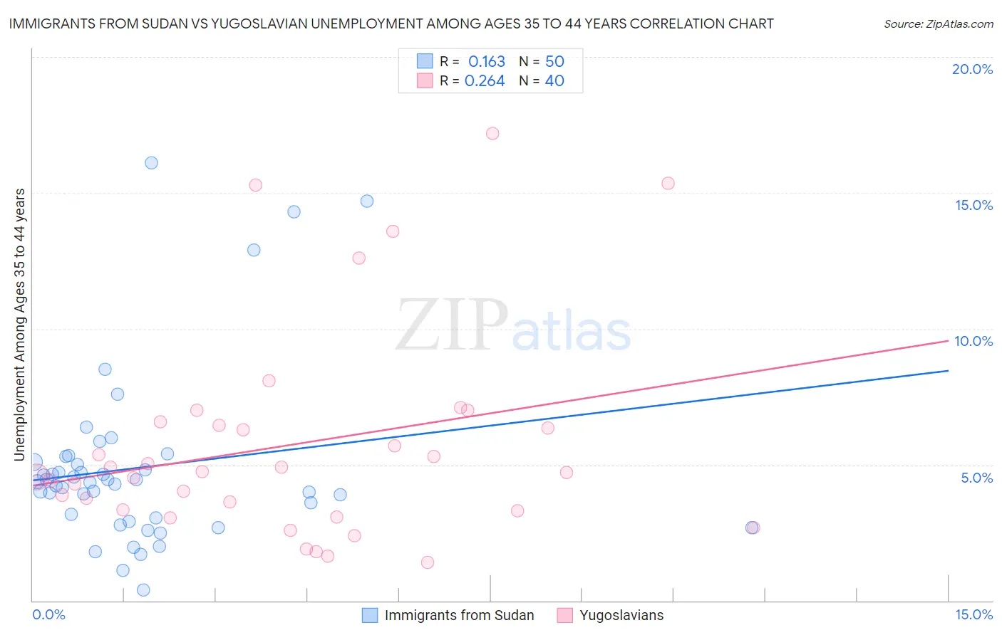 Immigrants from Sudan vs Yugoslavian Unemployment Among Ages 35 to 44 years
