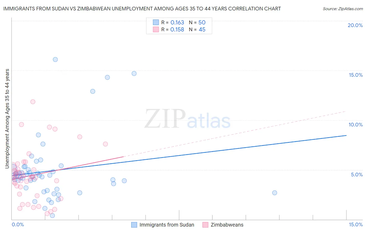 Immigrants from Sudan vs Zimbabwean Unemployment Among Ages 35 to 44 years