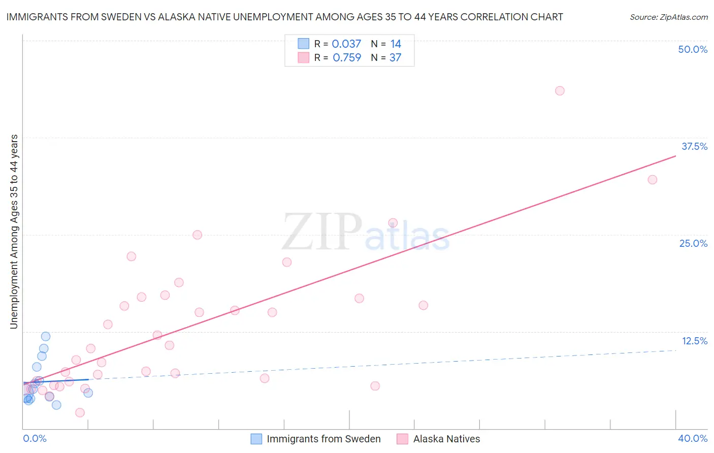 Immigrants from Sweden vs Alaska Native Unemployment Among Ages 35 to 44 years