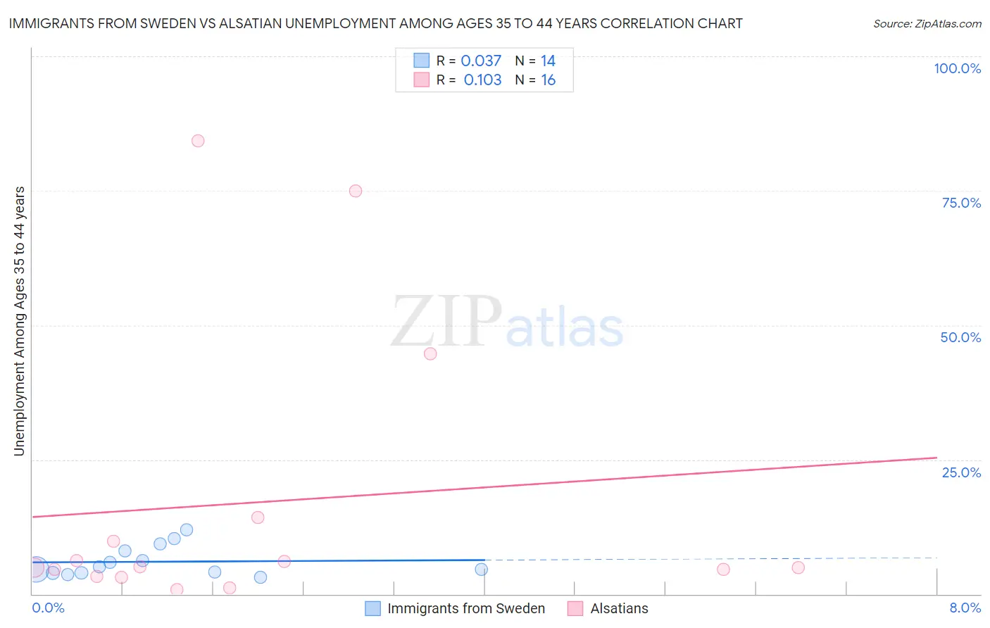 Immigrants from Sweden vs Alsatian Unemployment Among Ages 35 to 44 years