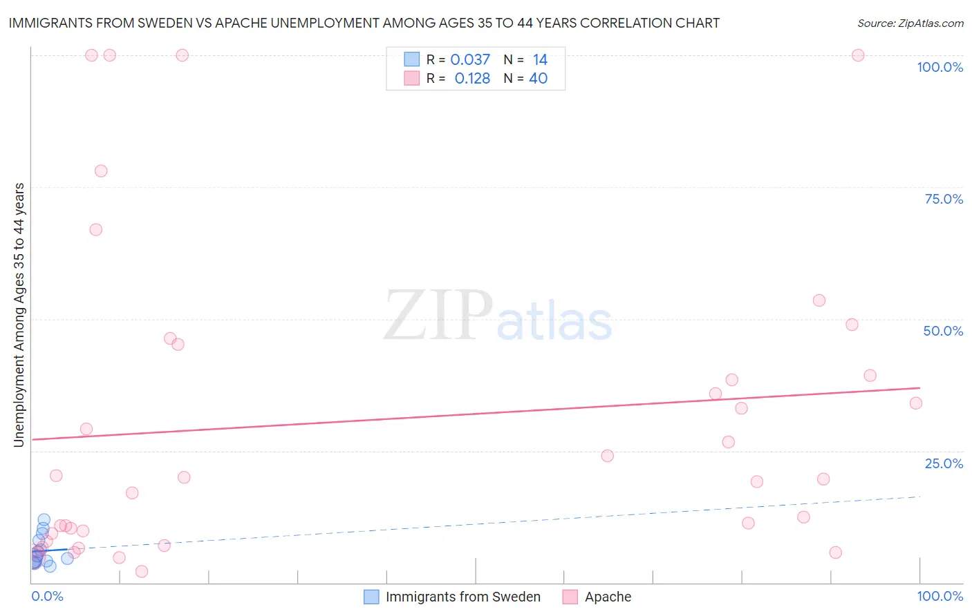 Immigrants from Sweden vs Apache Unemployment Among Ages 35 to 44 years