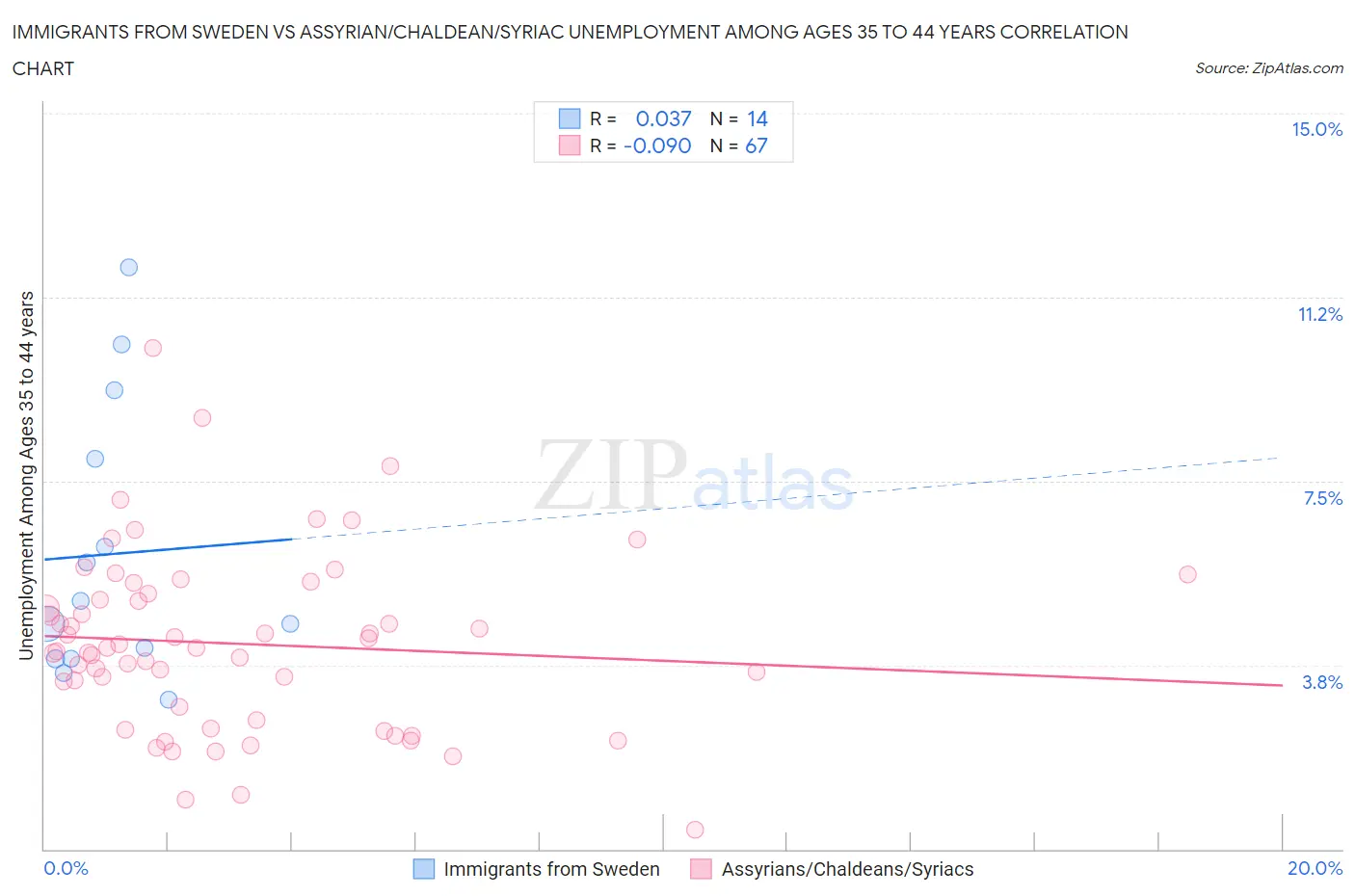 Immigrants from Sweden vs Assyrian/Chaldean/Syriac Unemployment Among Ages 35 to 44 years