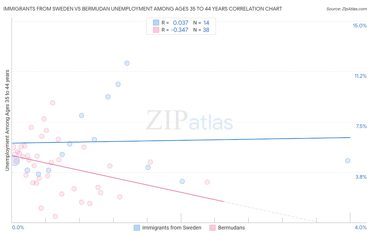 Immigrants from Sweden vs Bermudan Unemployment Among Ages 35 to 44 years