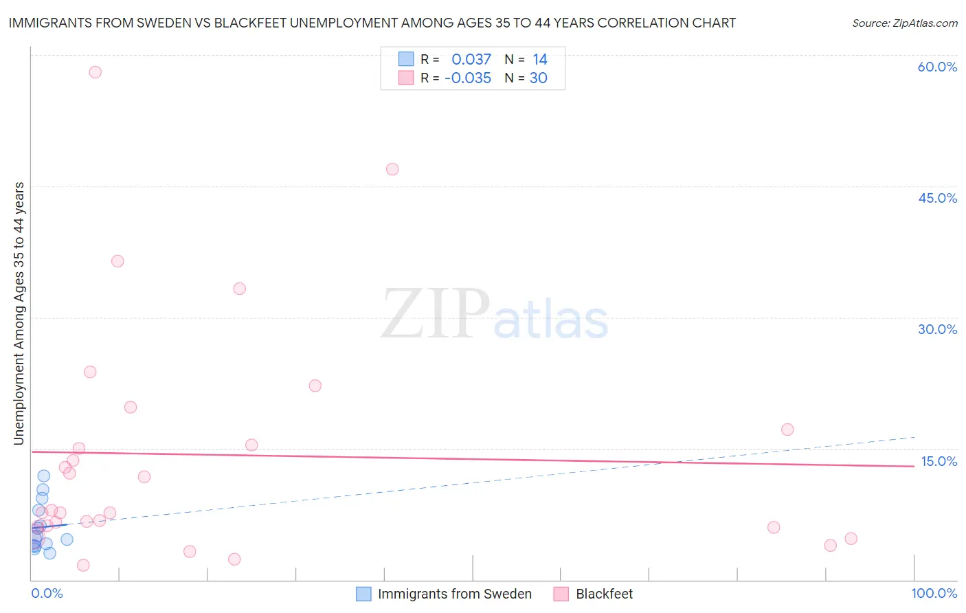 Immigrants from Sweden vs Blackfeet Unemployment Among Ages 35 to 44 years
