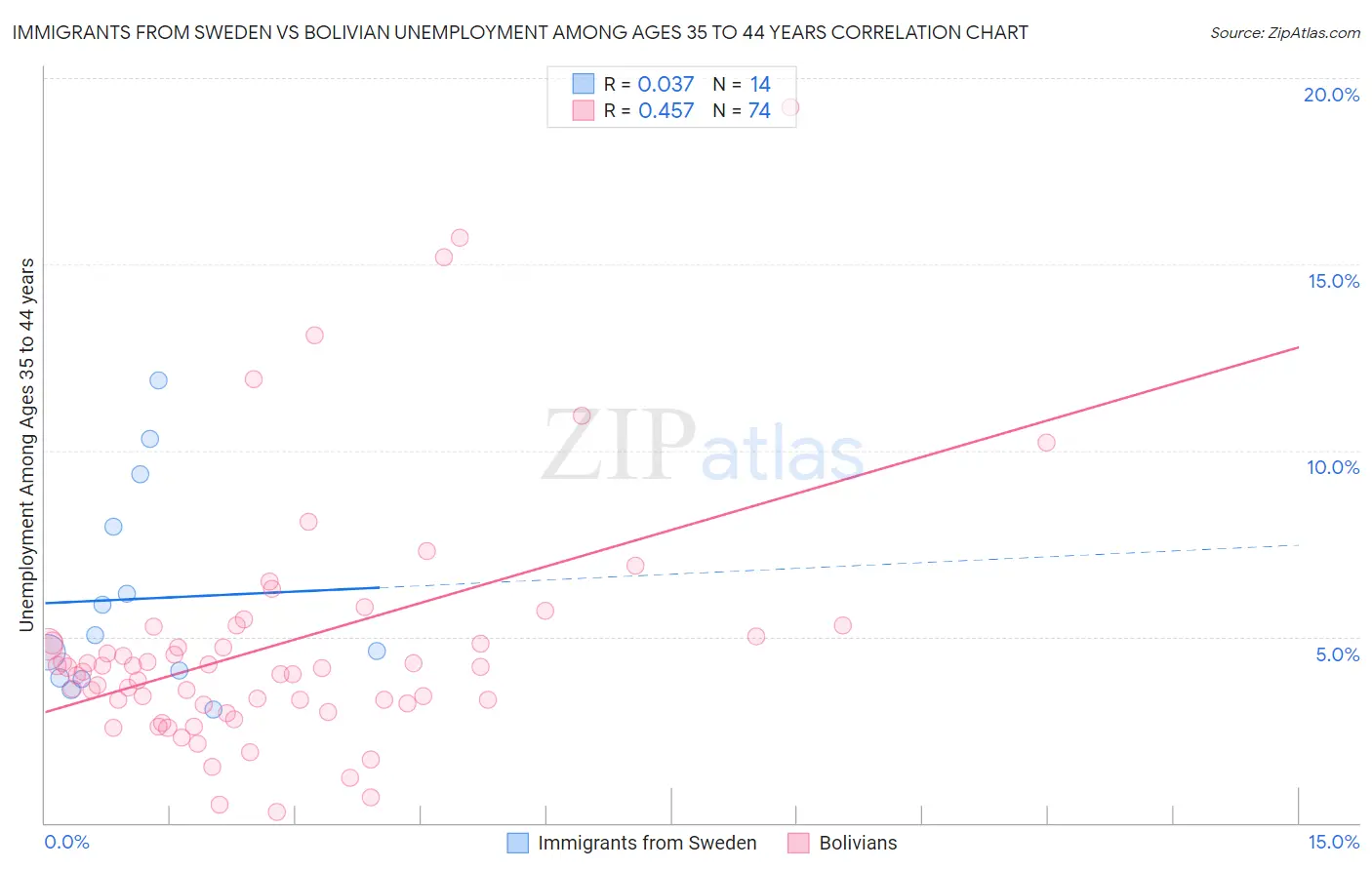 Immigrants from Sweden vs Bolivian Unemployment Among Ages 35 to 44 years