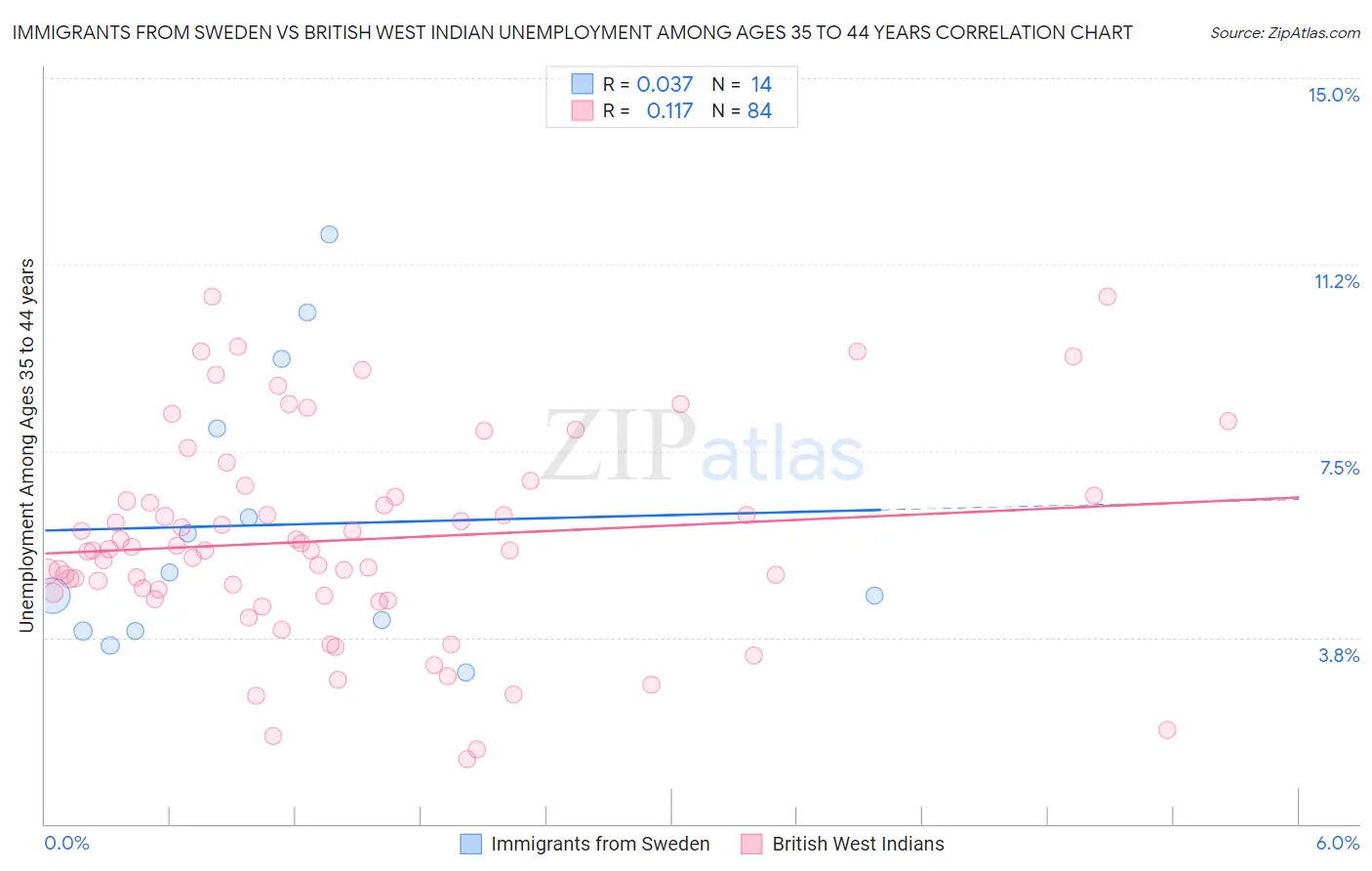 Immigrants from Sweden vs British West Indian Unemployment Among Ages 35 to 44 years