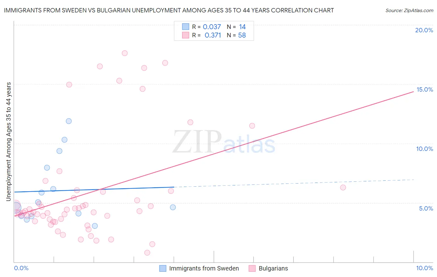 Immigrants from Sweden vs Bulgarian Unemployment Among Ages 35 to 44 years