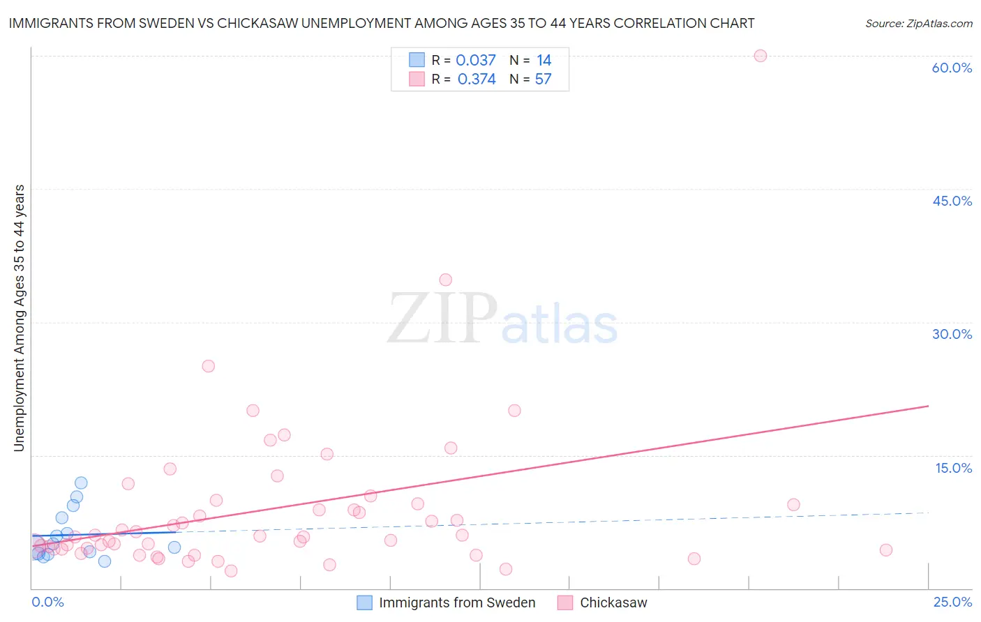 Immigrants from Sweden vs Chickasaw Unemployment Among Ages 35 to 44 years