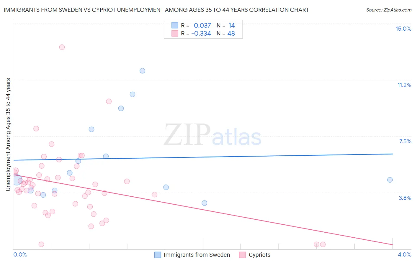 Immigrants from Sweden vs Cypriot Unemployment Among Ages 35 to 44 years
