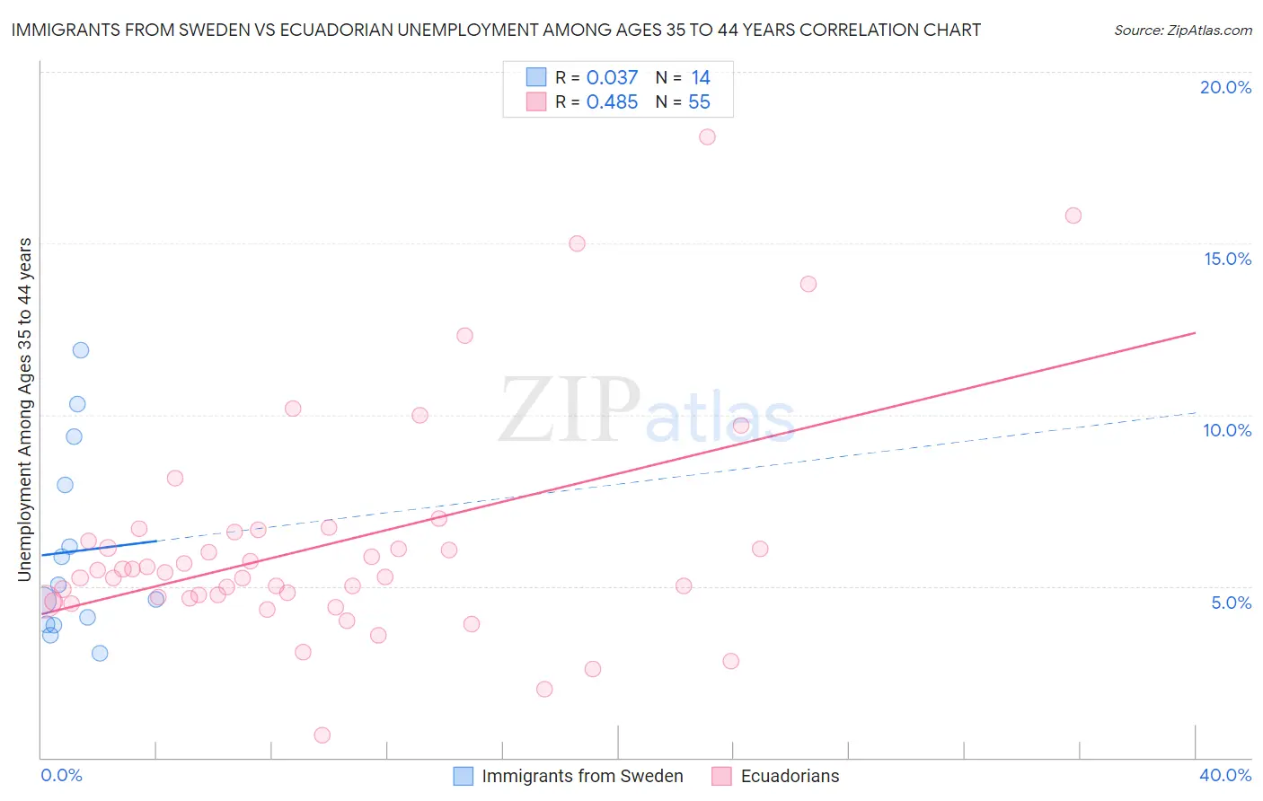 Immigrants from Sweden vs Ecuadorian Unemployment Among Ages 35 to 44 years