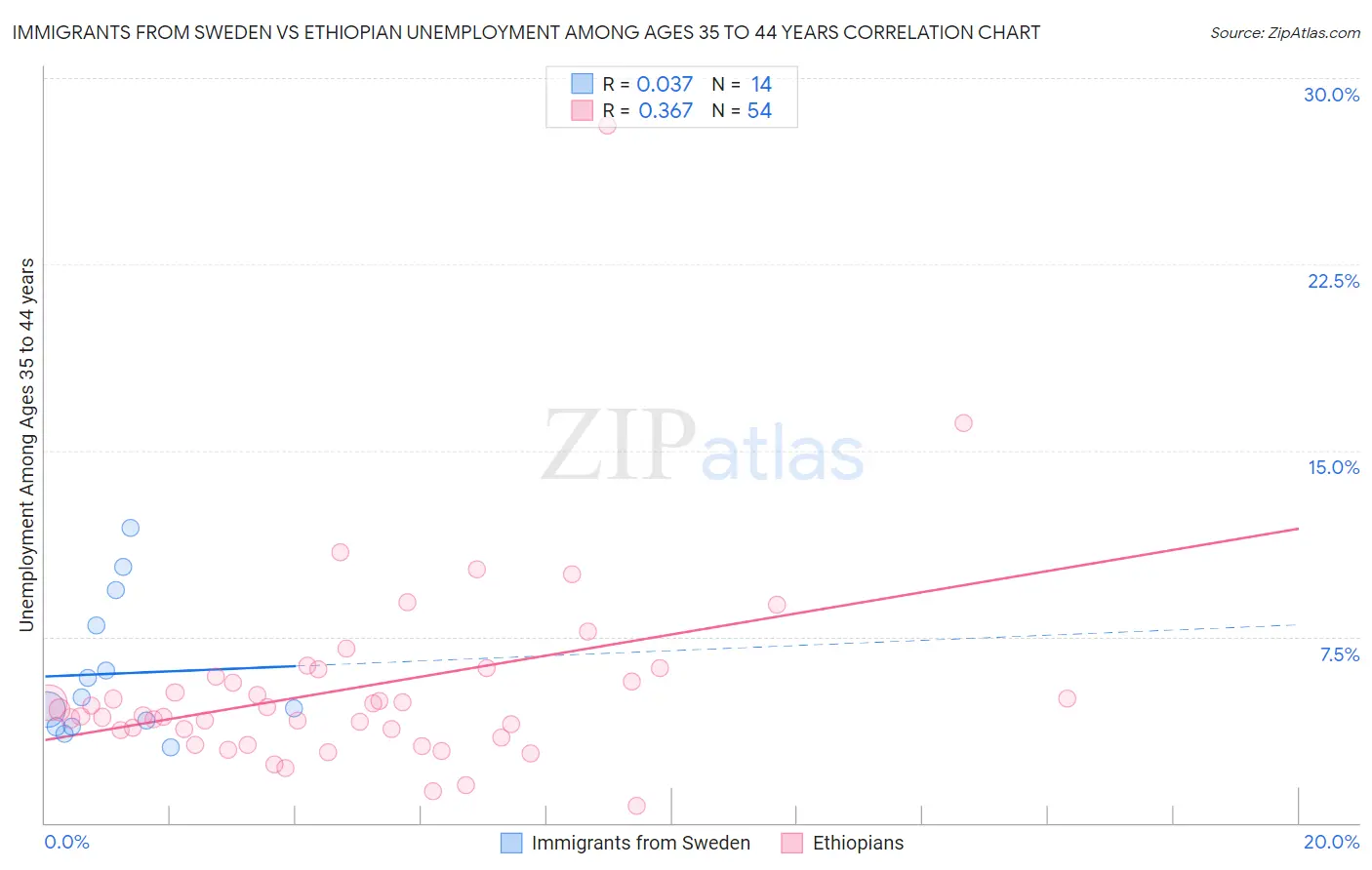 Immigrants from Sweden vs Ethiopian Unemployment Among Ages 35 to 44 years