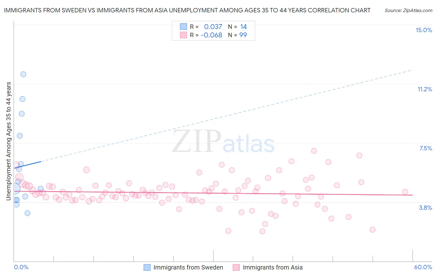 Immigrants from Sweden vs Immigrants from Asia Unemployment Among Ages 35 to 44 years