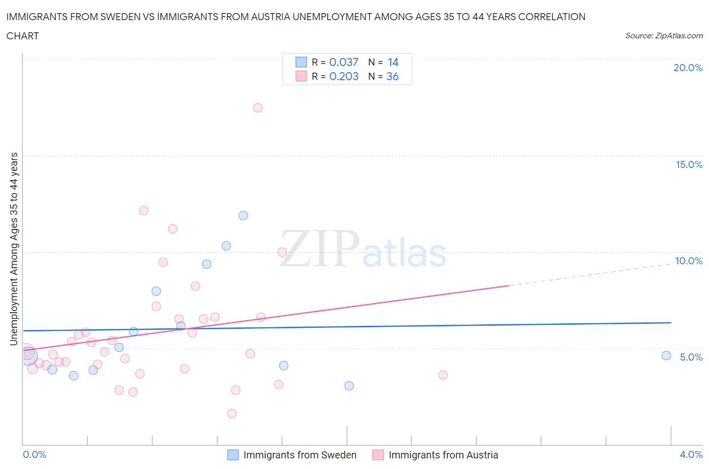 Immigrants from Sweden vs Immigrants from Austria Unemployment Among Ages 35 to 44 years