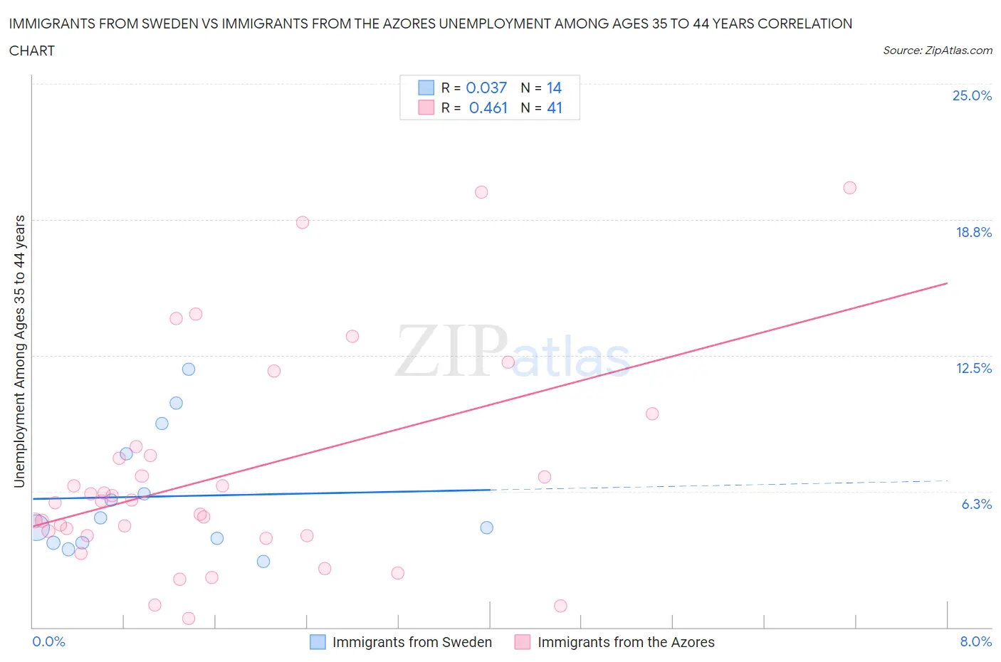 Immigrants from Sweden vs Immigrants from the Azores Unemployment Among Ages 35 to 44 years