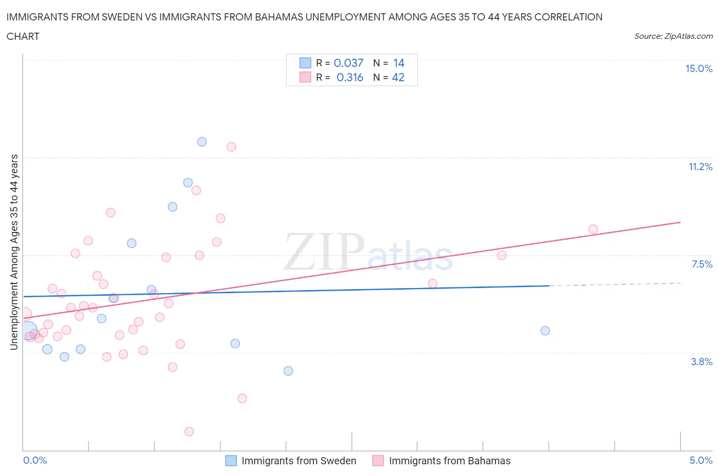 Immigrants from Sweden vs Immigrants from Bahamas Unemployment Among Ages 35 to 44 years