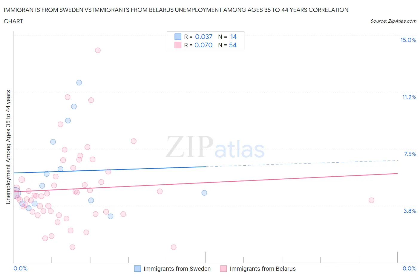 Immigrants from Sweden vs Immigrants from Belarus Unemployment Among Ages 35 to 44 years
