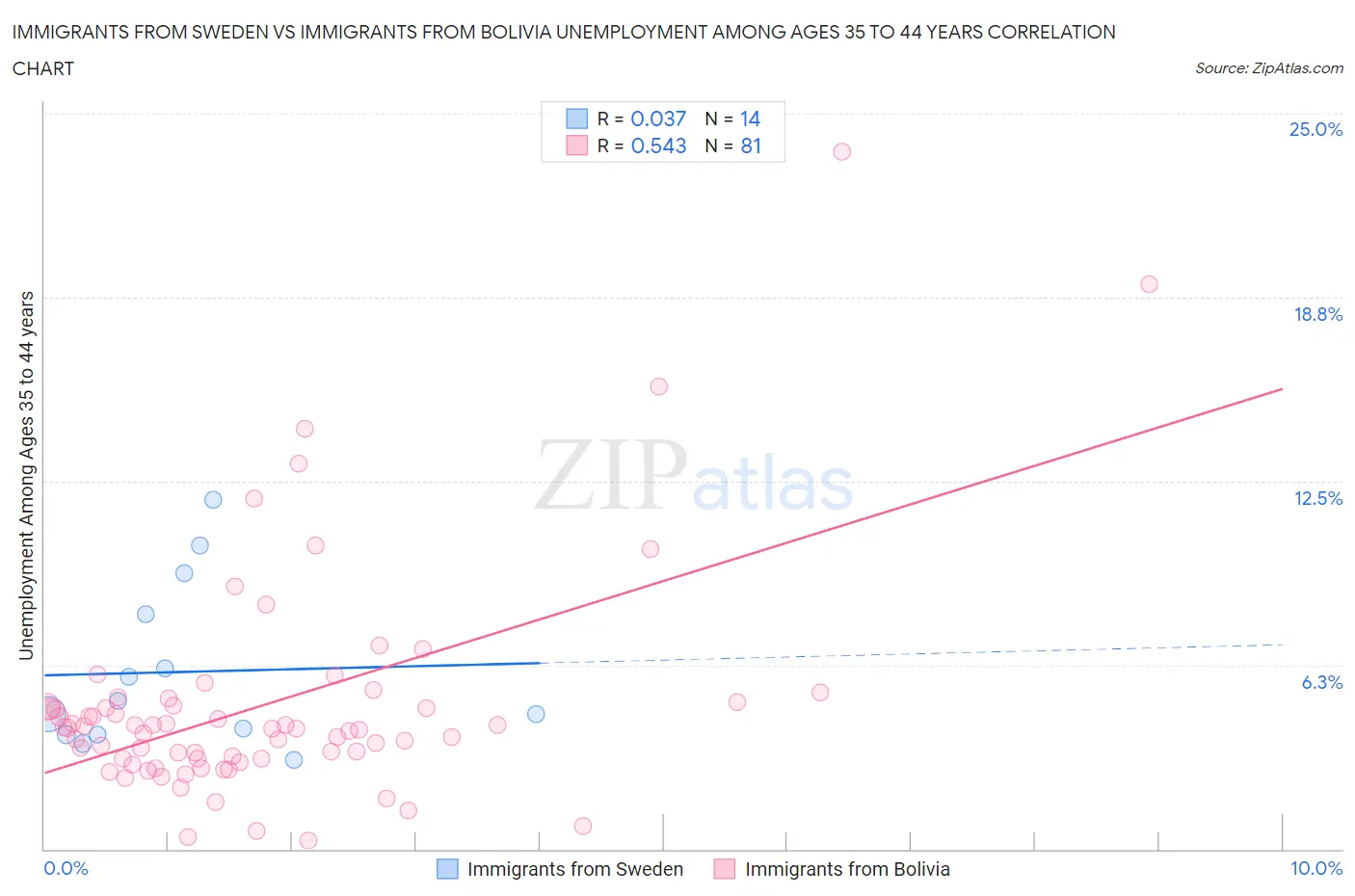 Immigrants from Sweden vs Immigrants from Bolivia Unemployment Among Ages 35 to 44 years