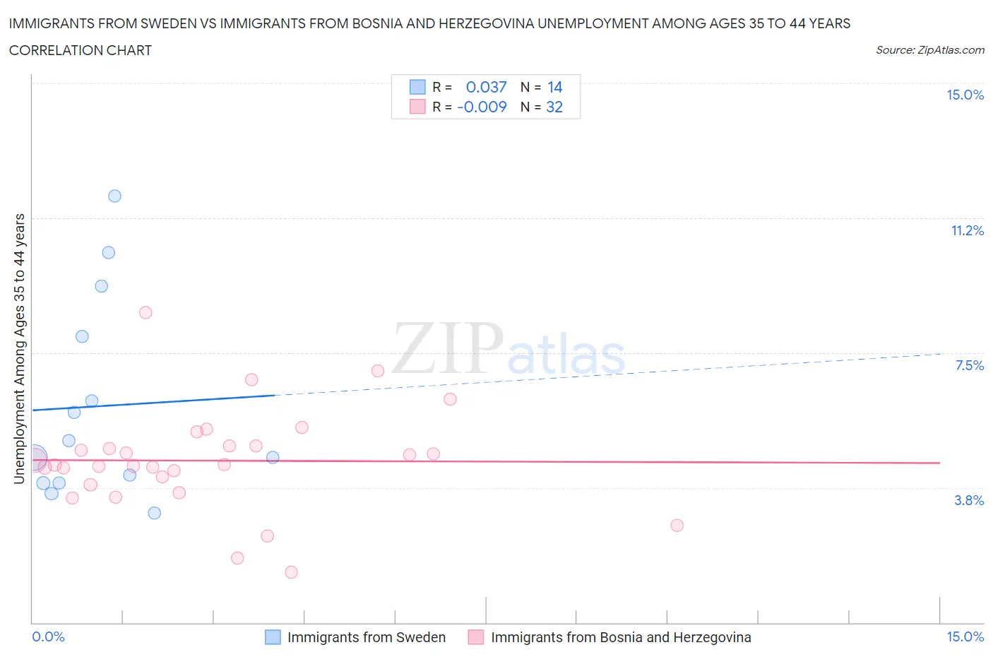 Immigrants from Sweden vs Immigrants from Bosnia and Herzegovina Unemployment Among Ages 35 to 44 years