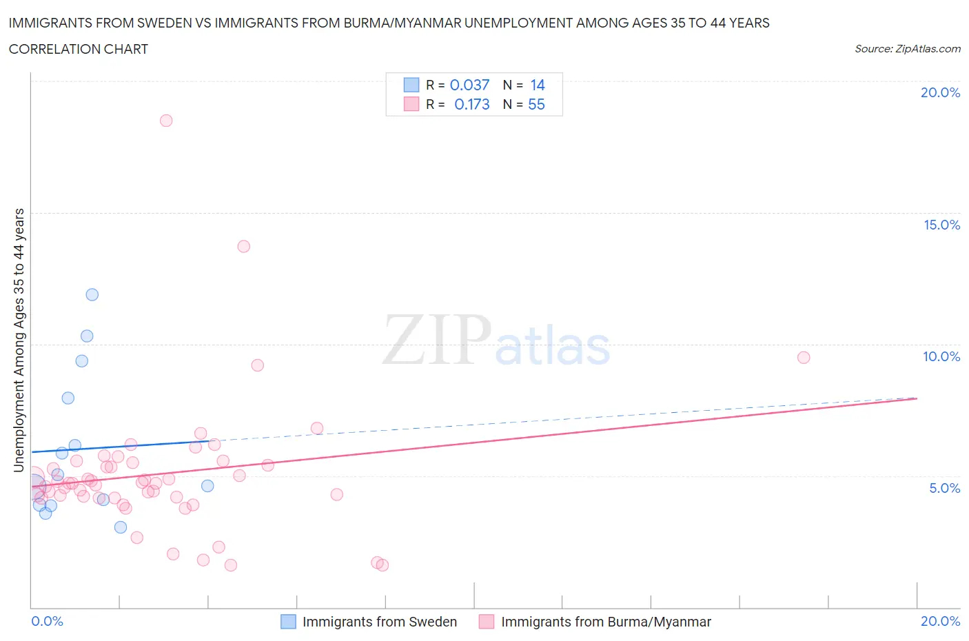 Immigrants from Sweden vs Immigrants from Burma/Myanmar Unemployment Among Ages 35 to 44 years